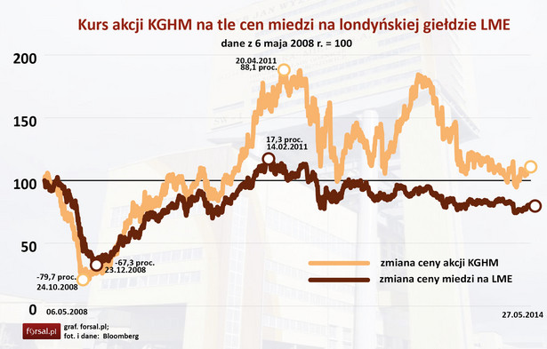 Jak kurs akcji KGHM zmieniał się w okresie ostatnich 6 lat na tle zmian cen miedzi na London Metal Exchange