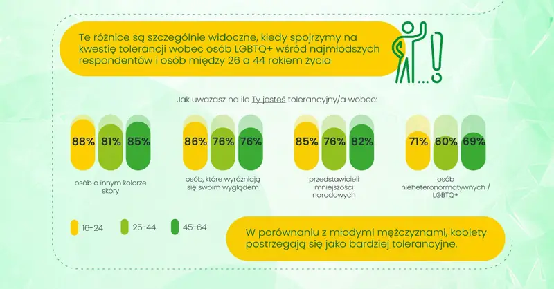 Sprite Let&#39;s Be Clear - Generacja Z na tle innych pokoleń