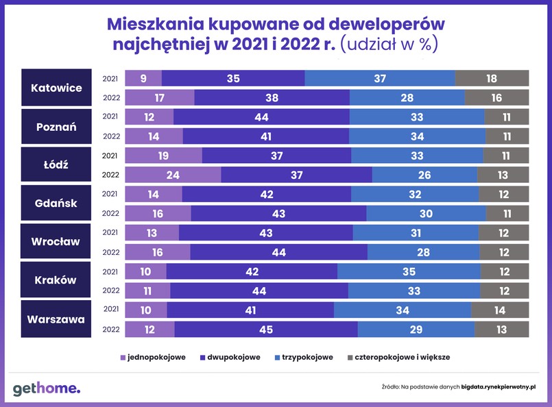 mieszkania na przeciętną kieszeń-jakie mieszkania-2022