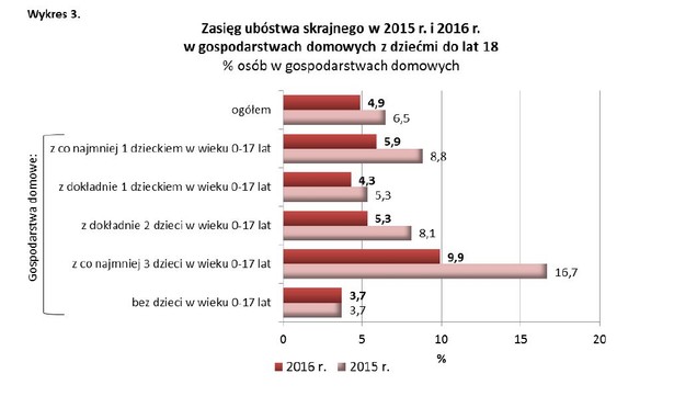 Zasięg ubóstwa skrajnego. Źródło: GUS