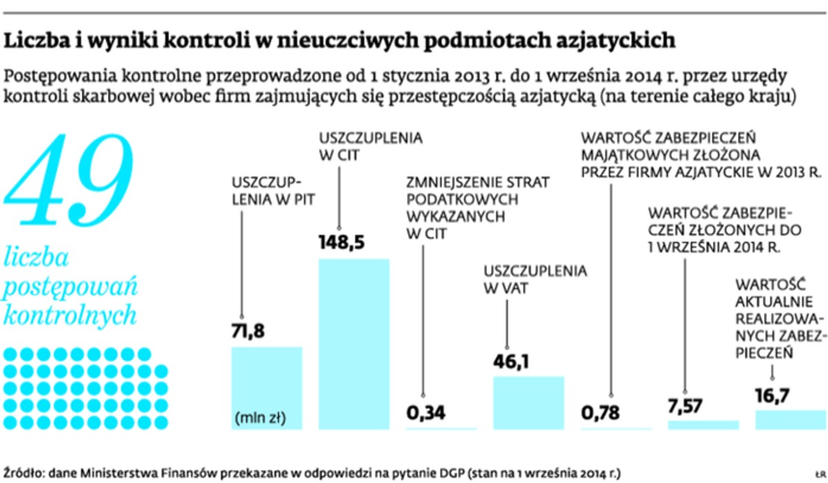 Liczba i wyniki kontroli w nieuczciwych podmiotach azjatyckich