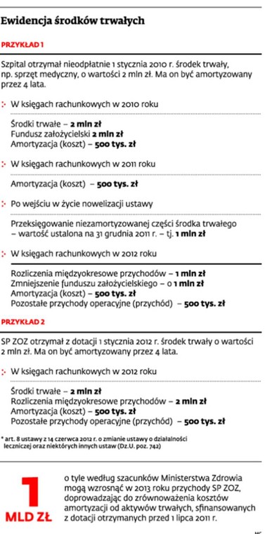 Ewidencja środków trwałych