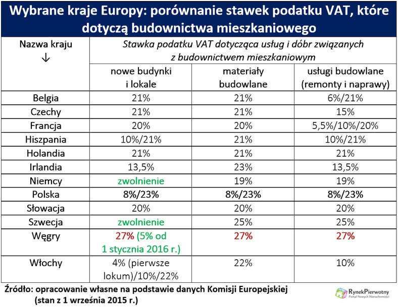 Obniżka VAT budownictwo - tabela