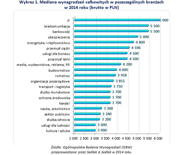 Mediana wynagrodzeń całkowitych w poszczególnych branżach w 2014 roku