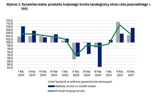 PKB Polski w górę o 5,3 proc. GUS podał najnowsze dane