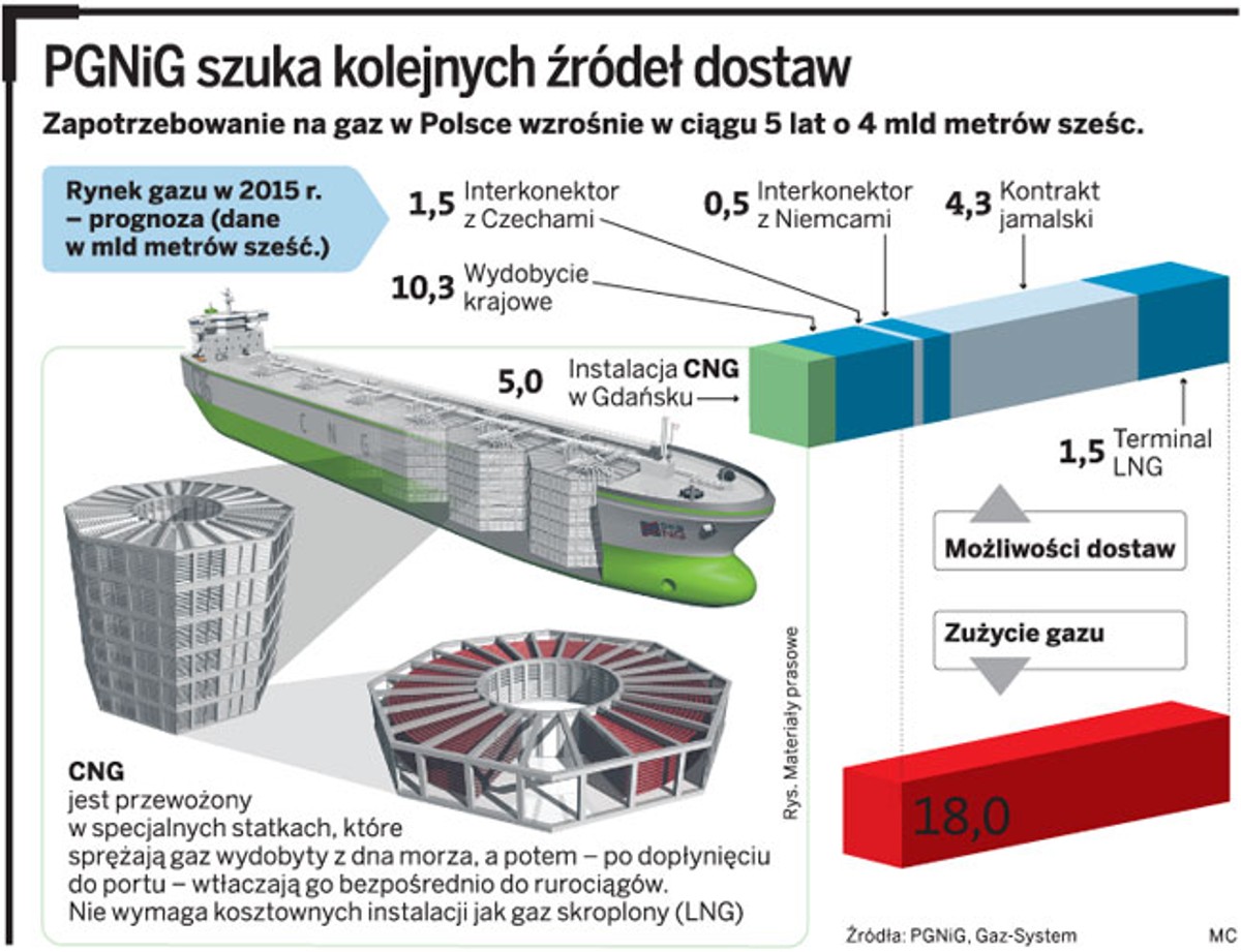 PGNiG szuka kolejnych źródeł dostaw