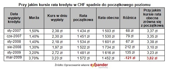 Przy jakim kursie rata kredytu w CHF spadnie do początkowego poziomu, źródło: Expander