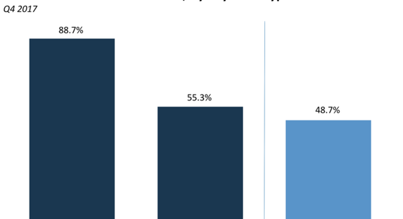 US Checkout Conversion Rates by Payment Type