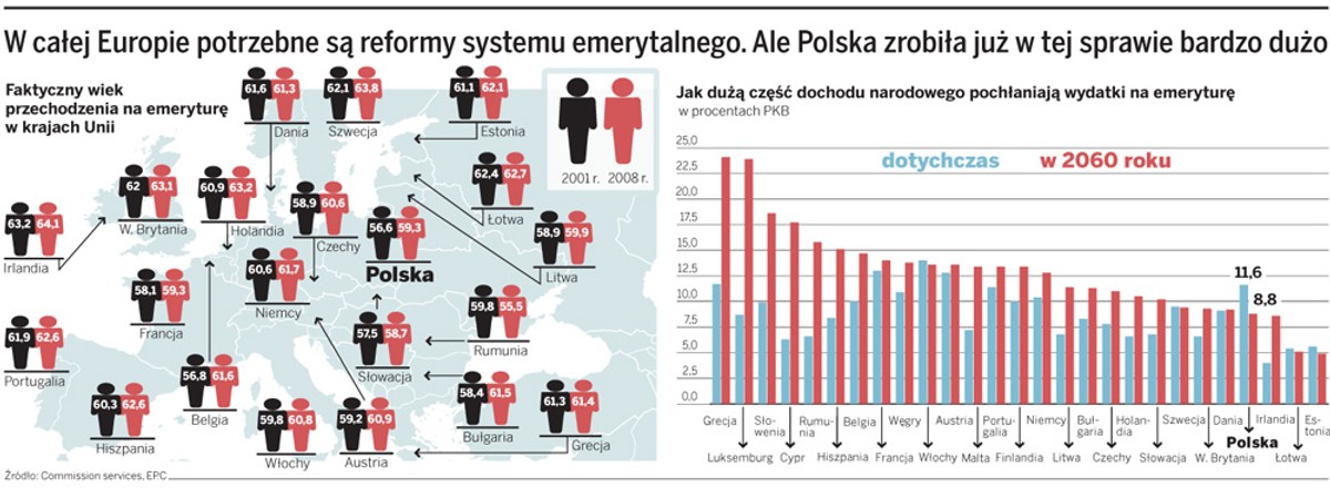 W całej Europie potrzebne są reformy systemu emerytalnego. Ale Polska zrobiła już w tej sprawie bardzo dużo