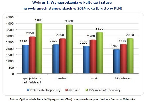 Wynagrodzenia w kulturze i sztuce  na wybranych stanowiskach w 2014 roku (brutto w PLN)