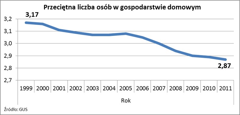 Przeciętna liczba osób w gospodarstwie domowym