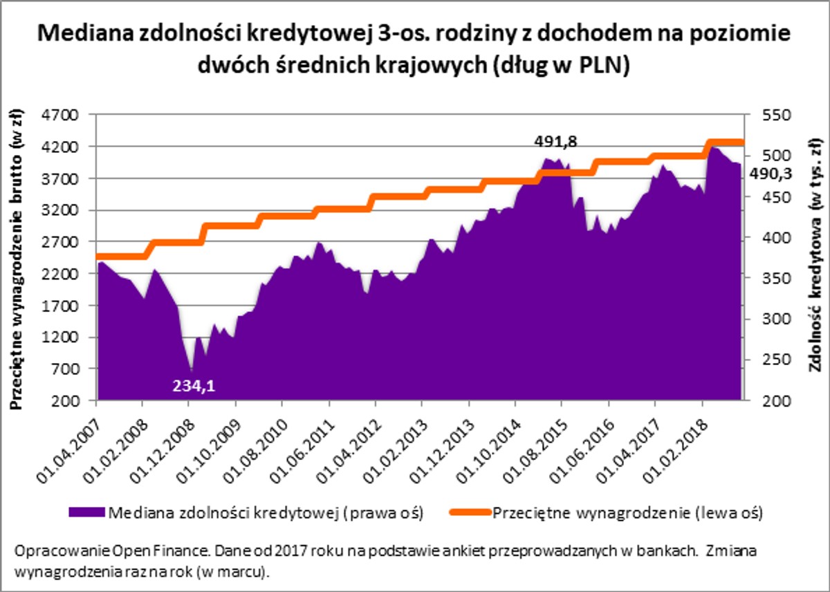Mediana zdolności kredytowej 3-os. rodziny