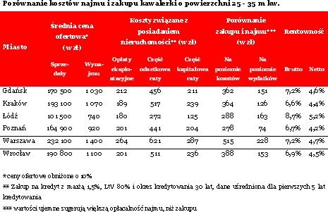 Porównanie kosztów najmu i zakupu kawalerki o powierzchni 25 - 35 m kw.;  * ceny ofertowe obniżone o 10% ** Zakup na kredyt z marżą 1,5%, LtV 80% i okres kredytowania 30 lat, dane uśredniona dla pierwszych 5 lat kredytowania *** wartości ujemne sugerują większą opłacalność najmu, niż zakupu