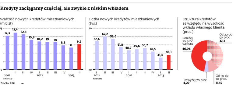 Kredyty zaciągamy częściej, ale zwykle z niskim wkładem