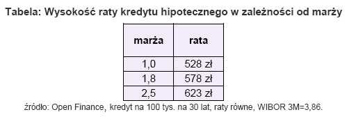 Wysokość raty kredytu hipotecznego w zależności od marży