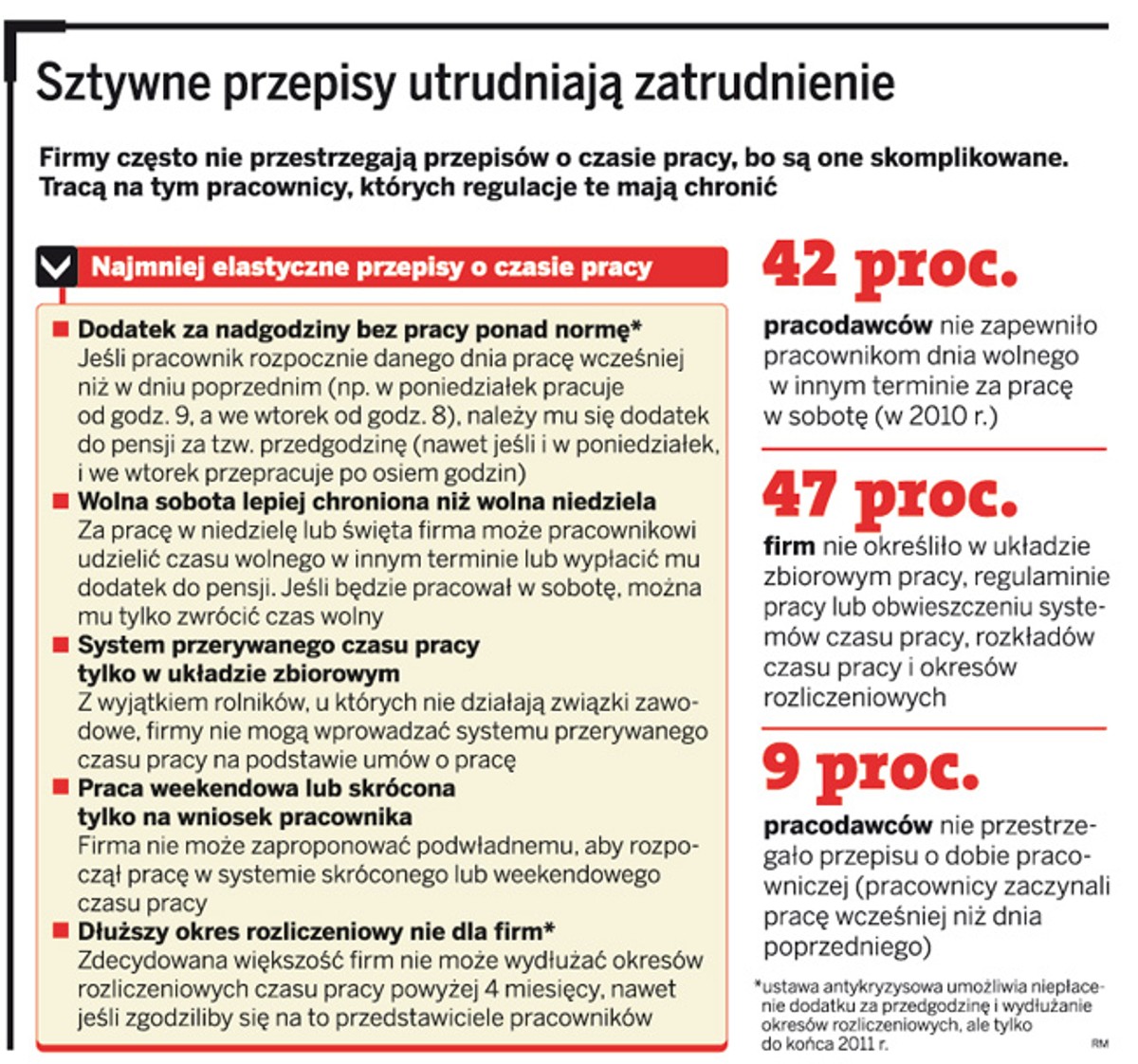 Sztywne przepisy utrudniają zatrudnienie