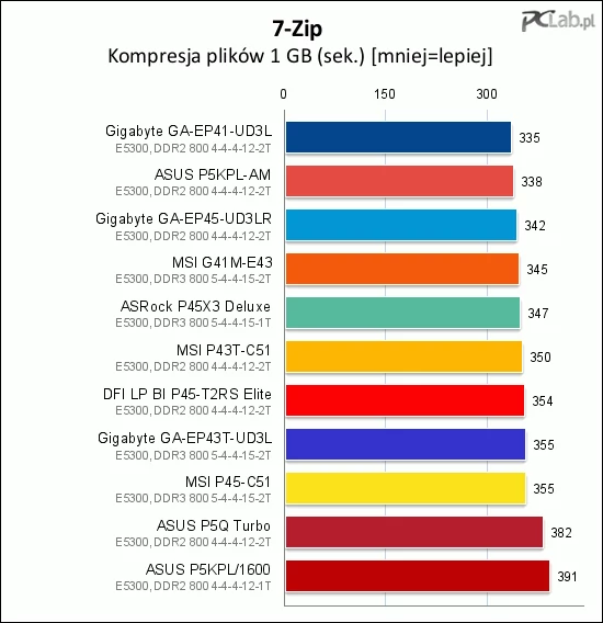 Kompresja wielu małych plików dała podobny wynik jak poprzedni test