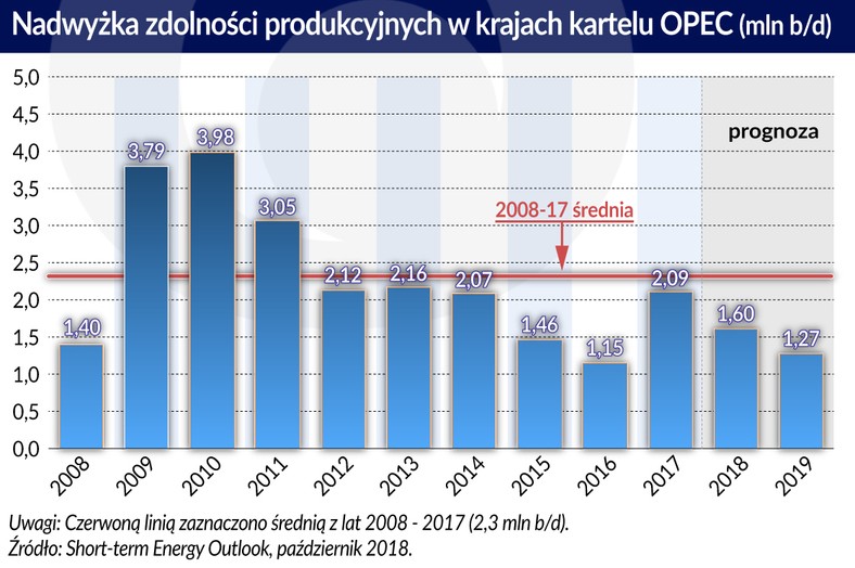 Ropa naftowa nadwyżka zdolności produkcyjnych OPEC (graf. Obserwator Finansowy)