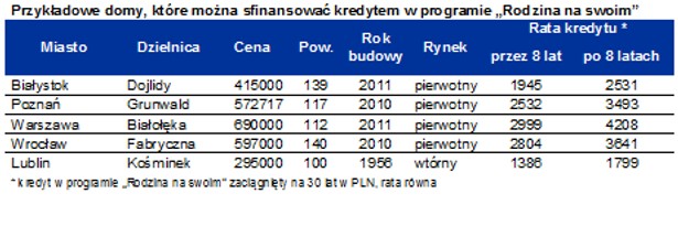 Przykładowe domy, które można sfinansować kredytem w programie „Rodzina na swoim”