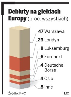 Debiuty na giełdach Europy