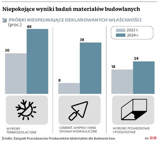 Niepokojące wyniki badań materiałów budowlanych