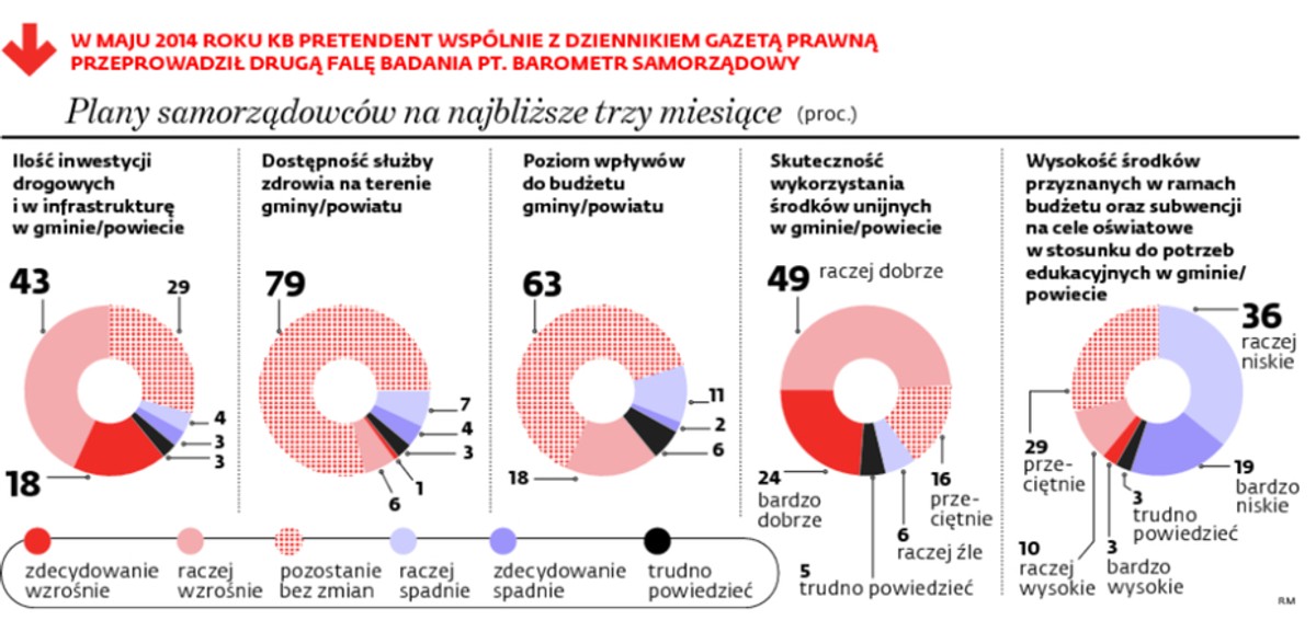 Plany samorządowców na najbliższe trzy miesiące