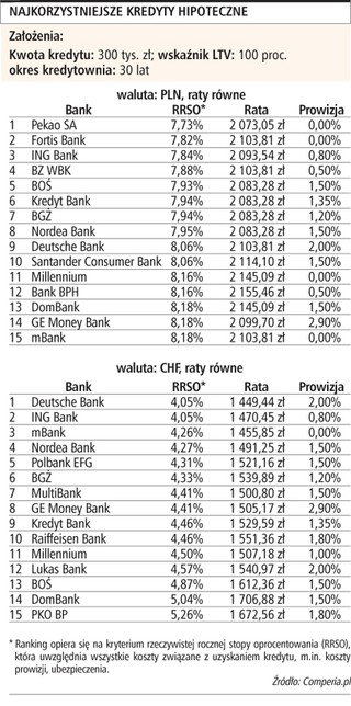 Polacy chcą zadłużać się we frankach szwajcarskich