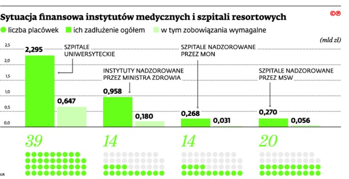 Sytuacja finansowa instytutów medycznych i szpitali resortowych