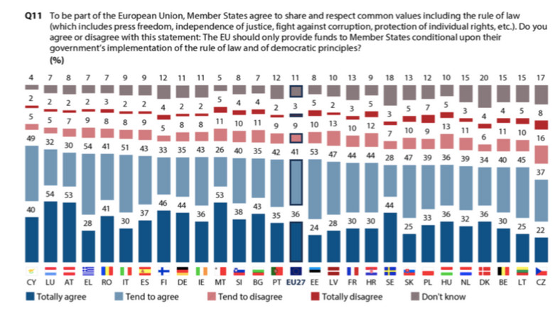 Poparcie w 27 krajach UE dla łączenia wypłat z funduszy unijnych z przestrzeganiem rządów prawa, według sondażu Kantar