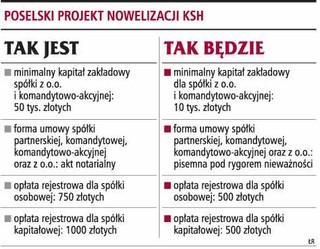 Mniejsze progi kapitałowe w spółkach z o.o.