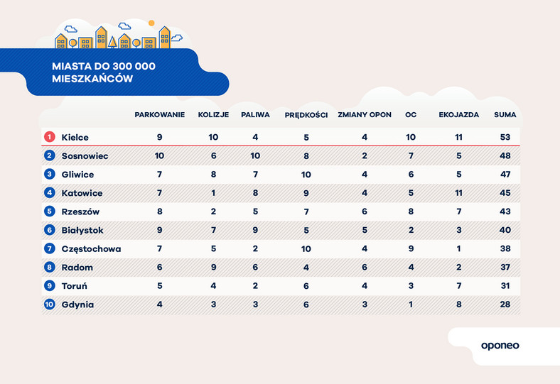 Miasta do 300 tys mieszkańców ranking