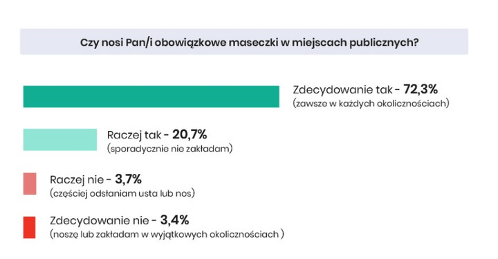 Koronawirus. Jak chętnie zakładamy maseczki?