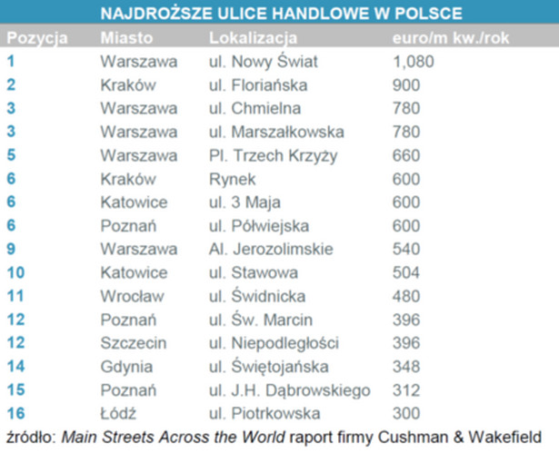 Najdroższe ulice świata. Polska daleko w rankingu