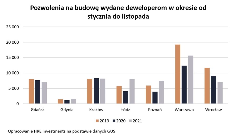 Pozwolenia na budowę wydane deweloperom w okresie od stycznia do listopada 