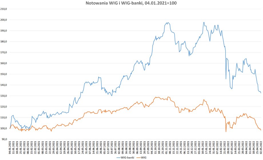 Rok 2021 był wyjątkowo dobry dla banków, które po głębokiej przecenie w 2020 r. odbił i zyskały w 2021 r. aż 80 proc. (w porównaniu do wzrostu WIG w tym czasie tylko o 20 proc.). Jednak od szczytu z początku stycznia 2022 r. WIG-banki stracił 33 proc., czyli więcej niż WIG, który osunął się o 22 proc. 