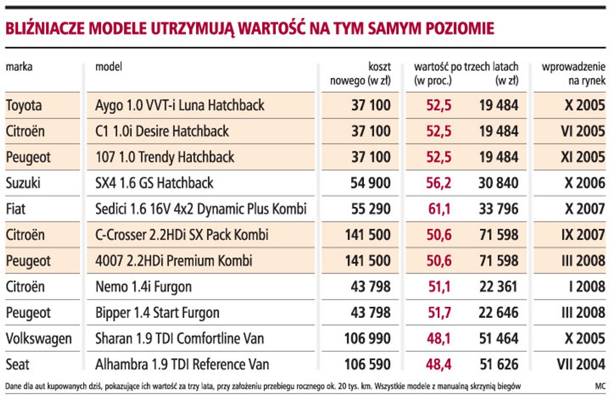 Bliźniacze modele utrzymują wartość na tym samym poziomie
