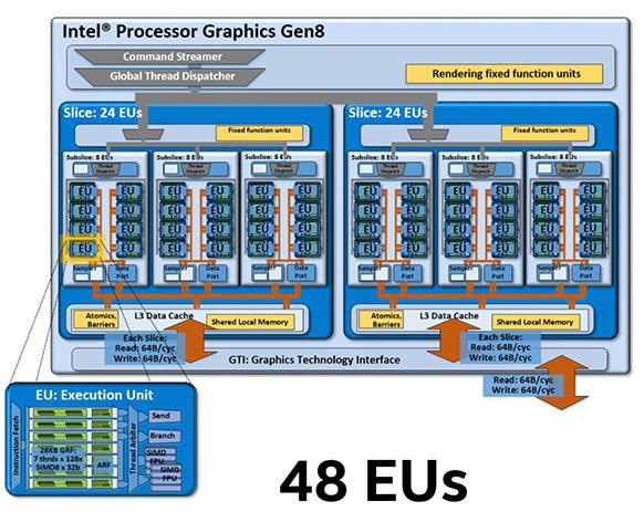 Schemat układu graficznego Broadwell GT3 uwzględniający możliwości obliczeniowe