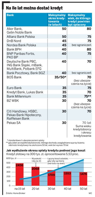 Dłuższy kredyt hipoteczny to niższe raty, ale wyższe koszty