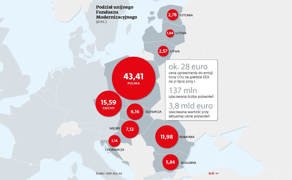 Podział unijnego Funduszu Modernizacyjnego