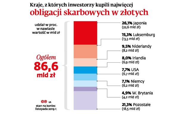 Kraje, z których inwestorzy kupili najwięcej obligacji skarbowych w złotych