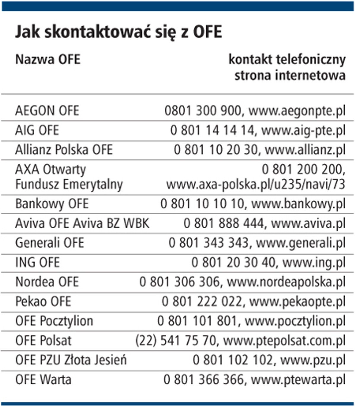 Jak skontaktować się z OFE