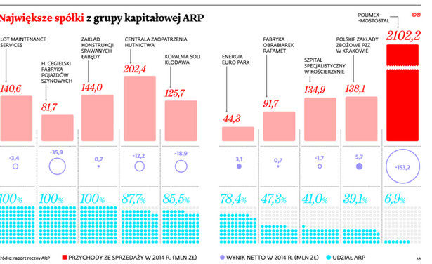 Największe spółki z grupy kapitałowej ARP