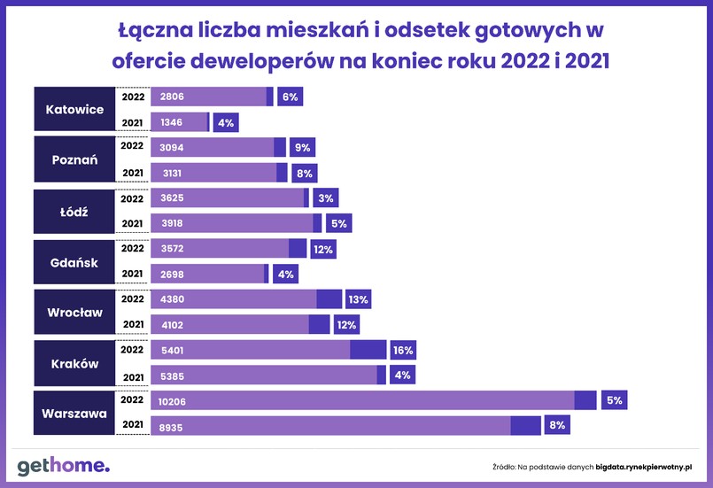 Wyk. 1 - Liczba mieszkań gotowych w całej ofercie w 2022 i 2021 roku