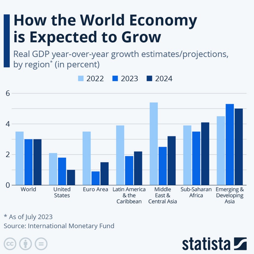 Očekivanja kako će svetska ekonomija rasti