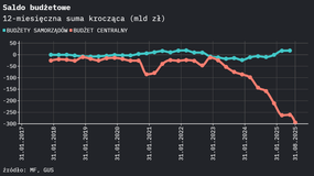 Moody’s obniża perspektywę ratingu Warszawy. Budżet państwa będzie naprawiany kosztem samorządów?