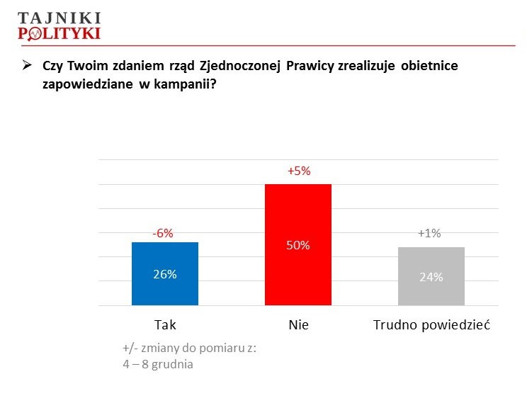 Wiarygodność w realizacji obietnic, fot. www.tajnikipolityki.pl