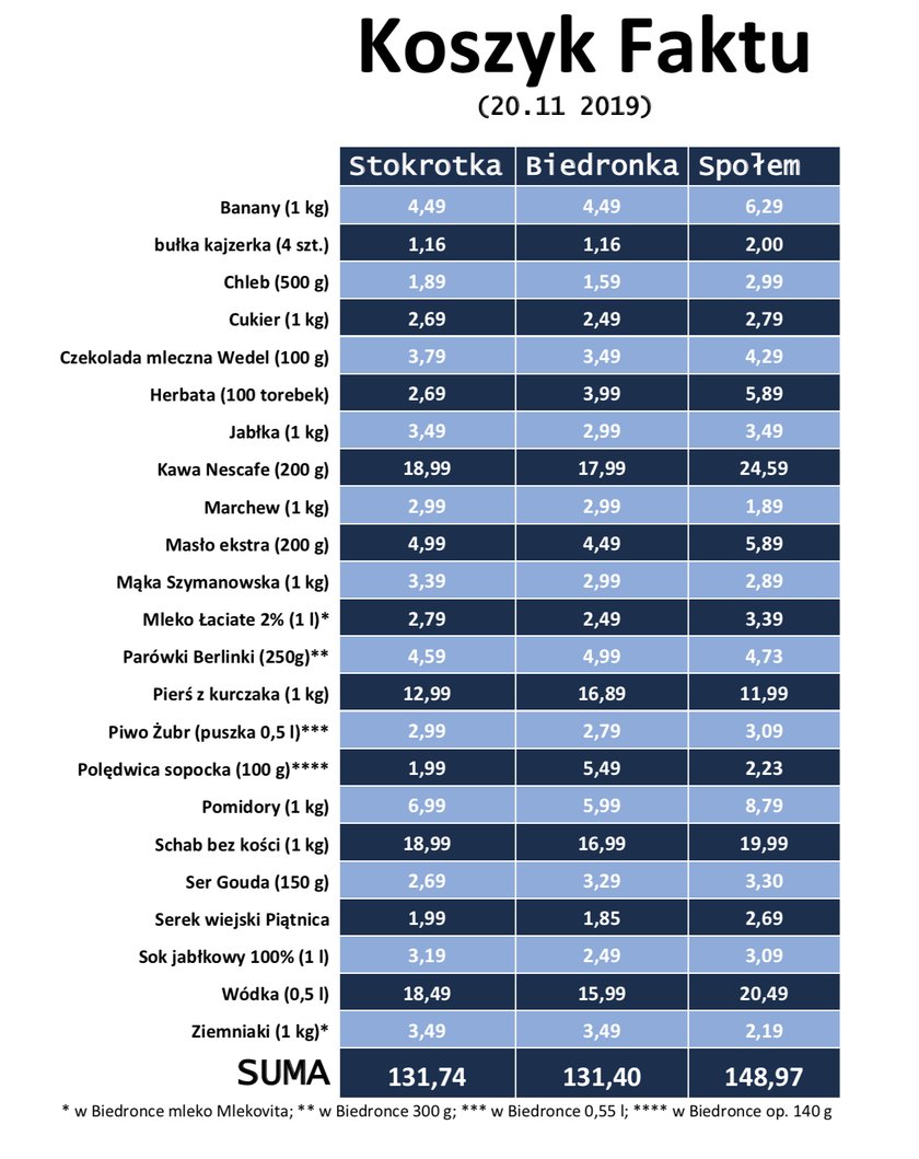 Koszyk Faktu listopad 2019