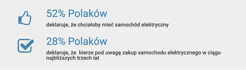 Ilu Polaków chce mieć auto elektryczne, a ilu chce je kupić?