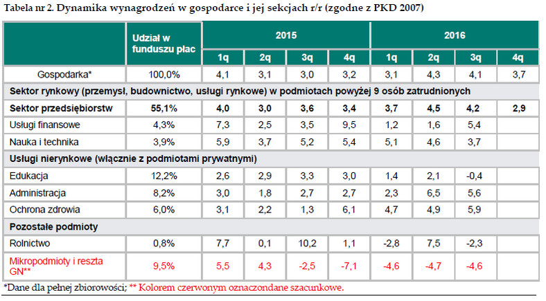 Dynamika wynagrodzeń w gospodarce i jej sekcjach r/r (zgodne z PKD 2007), źrodło: NBP