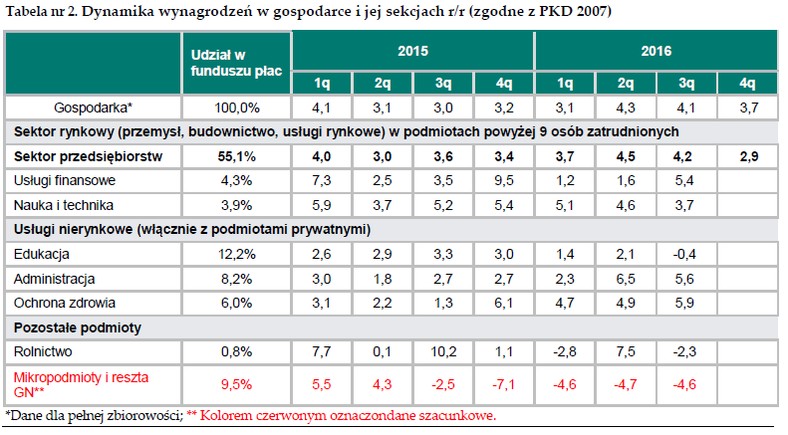 Dynamika wynagrodzeń w gospodarce i jej sekcjach r/r (zgodne z PKD 2007), źrodło: NBP